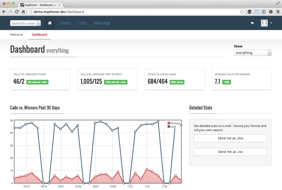 Outbound calling dashboard with call and lead stats and a "Calls vs. Winners Past 30 Days" line chart.