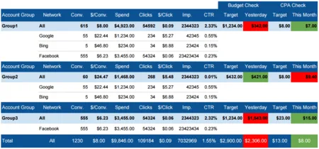 Ad spend table by account group and network (Google, Bing, Facebook) with budget check columns.