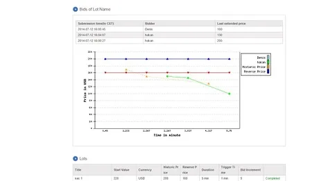 Line chart of bid prices over time with a bids table.