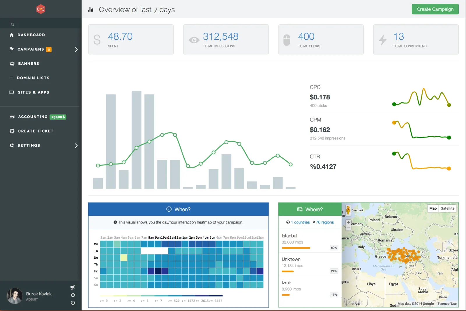 Analytics dashboard with a dark sidebar, 'Overview of last 7 days' bar and line charts, a heatmap and a map.