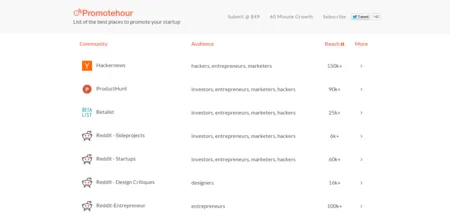 Table of online communities with audience and reach columns.