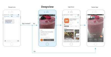 Flow diagram of phone screens showing a Deepview link path to app install.