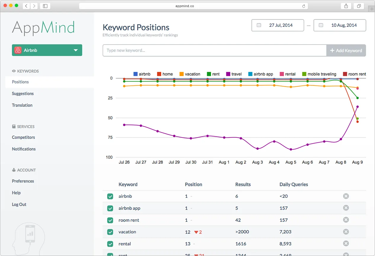 AppMind 'Keyword Positions' screen with a line chart and a keyword ranking table.