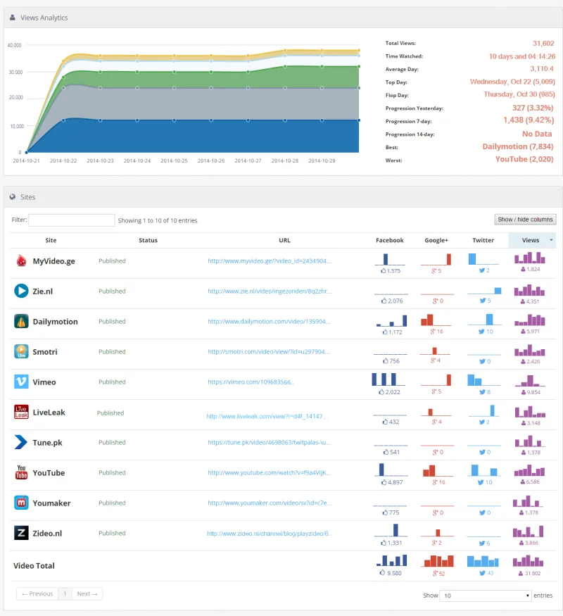 Video views analytics dashboard with a stacked area chart and a table of video sites with social stats.