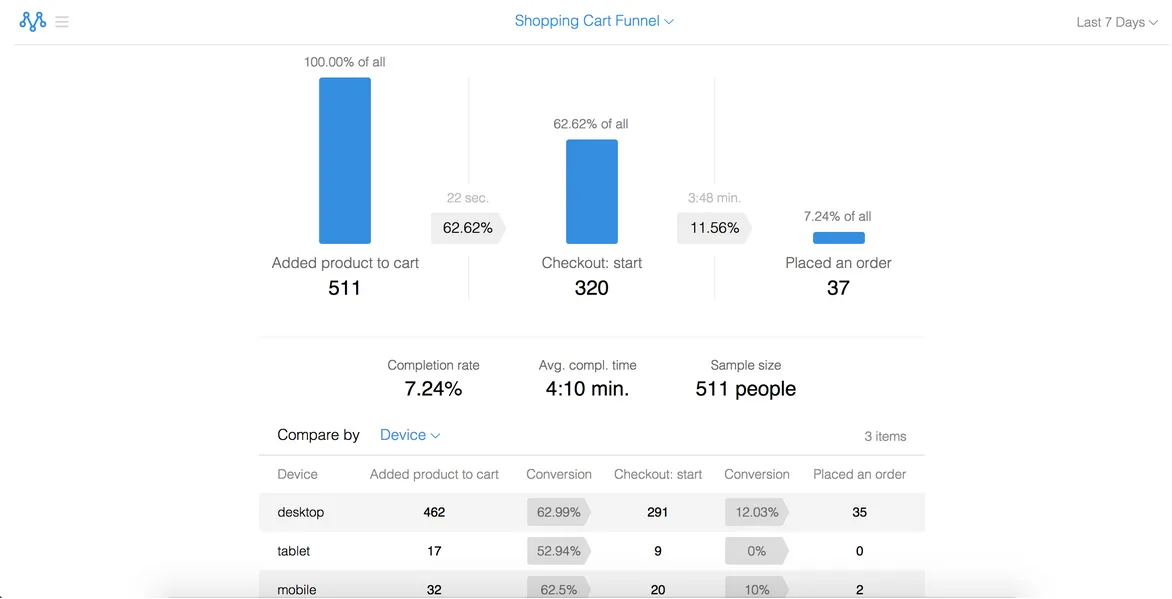 Shopping cart funnel report with bar chart stages, completion rate and a device comparison table.