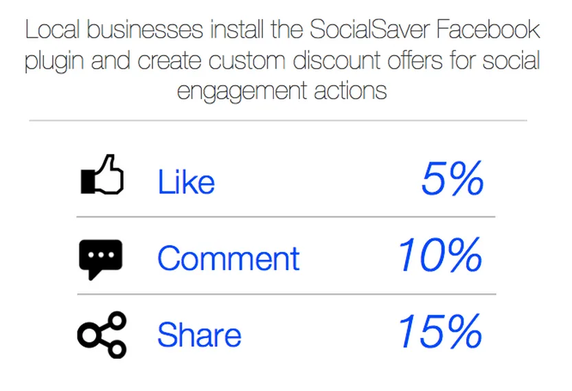 Graphic listing discounts for Facebook actions: Like 5%, Comment 10%, Share 15%.