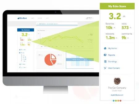 IMac showing an EchoRank dashboard 'My Echo Score 3.2' with stats.