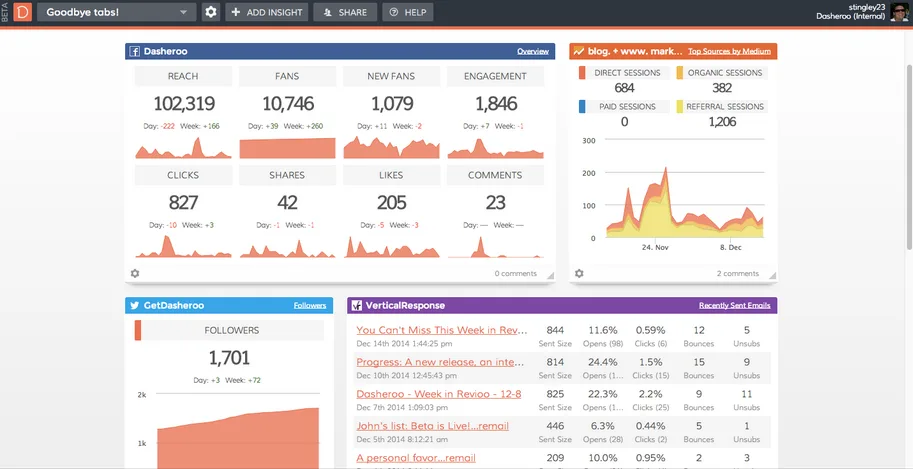 Dasheroo dashboard of metric tiles with numbers, bar charts and line graphs.