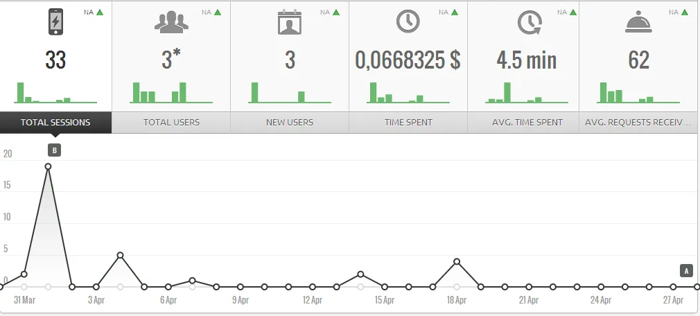 Analytics panel with stat tiles and a line chart.